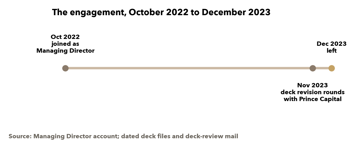 The engagement, October 2022 to December 2023: joined as Managing Director, deck revision rounds with Prince Capital in November 2023, left in December 2023. Source: dated deck files and deck-review mail.