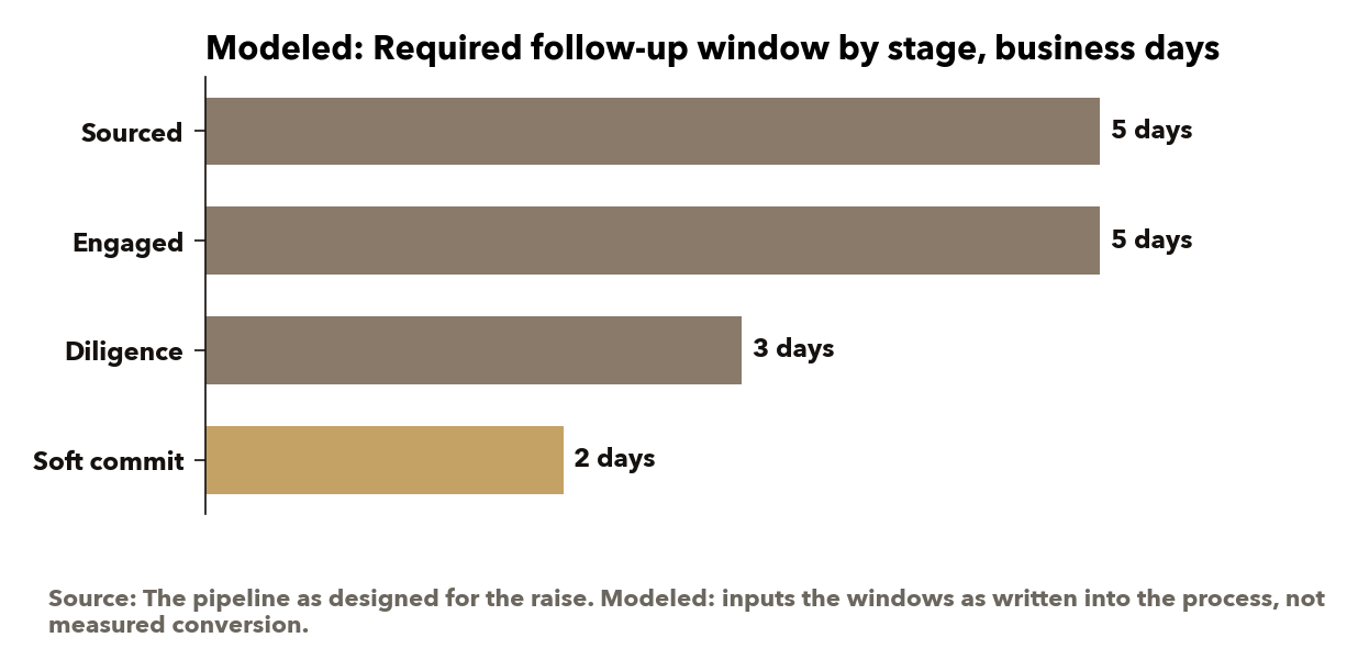 The required window shortens as an investor nears the signature; the closed stage moves to an investor-relations rhythm. Source: the pipeline as designed for the raise; windows as written, not measured.
